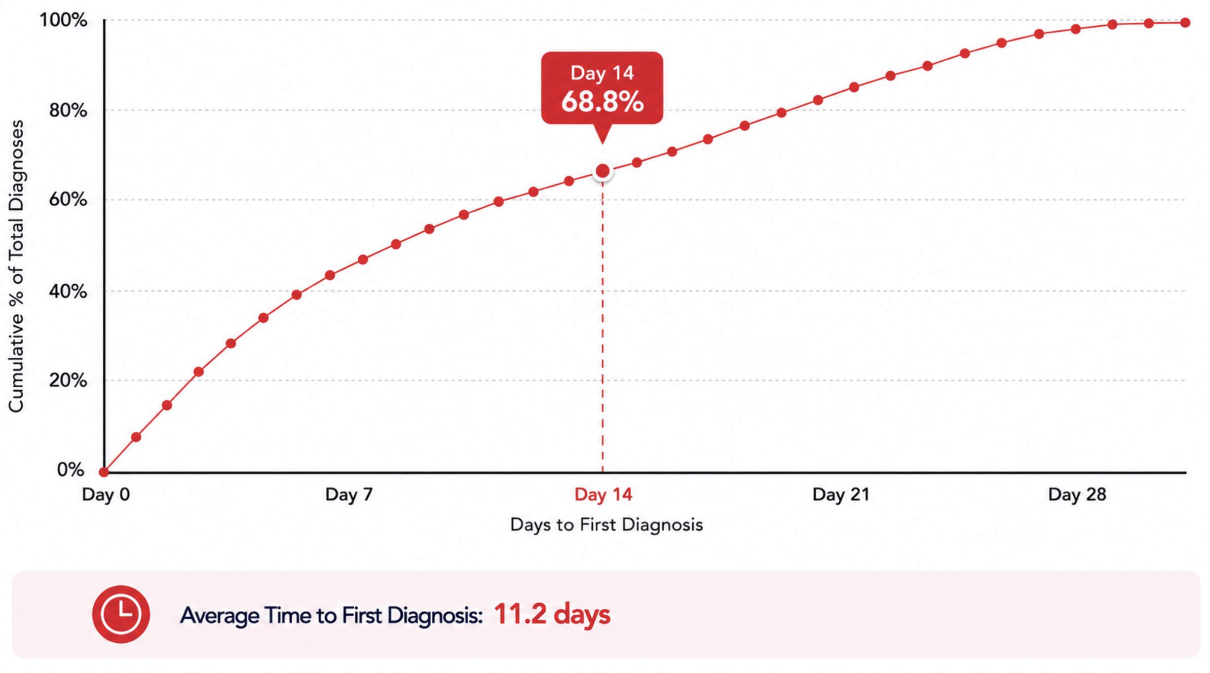 HeartBug – Time to First Diagnosis