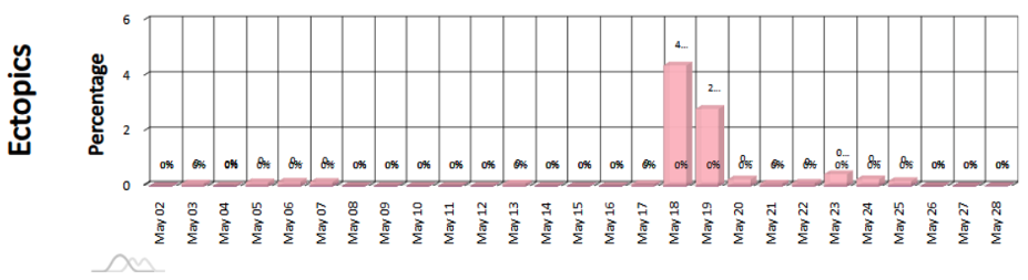 Real ectopics calendar chart