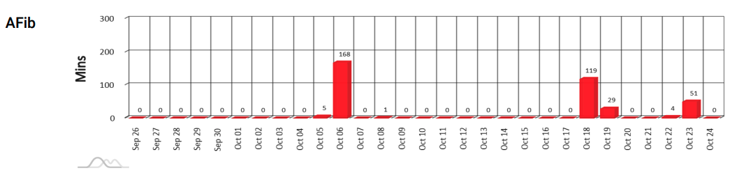 Real AF burden calendar chart